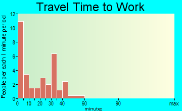 Lawrence travel time to work