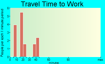 Lebanon travel time to work