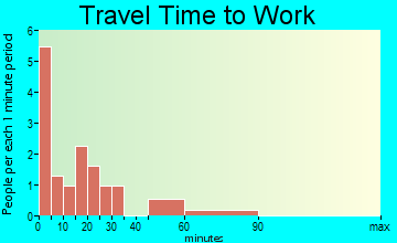 Lewellen travel time to work