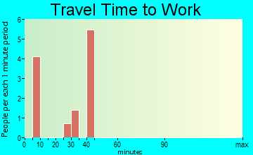 Lewiston travel time to work - commute