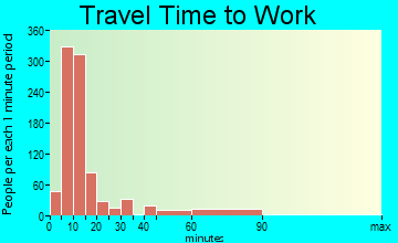 Lexington travel time to work - commute