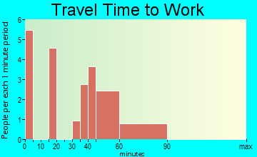 Liberty travel time to work