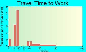 Epes travel time to work