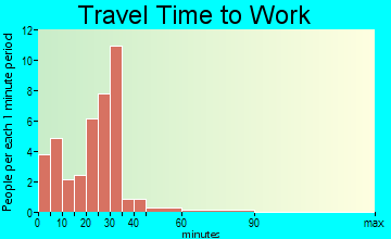 Junction City travel time to work - commute