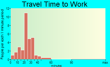 Lodgepole travel time to work