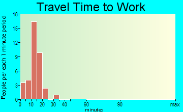 Long Pine travel time to work