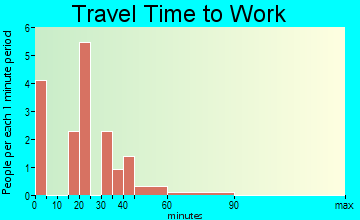 Lorton travel time to work