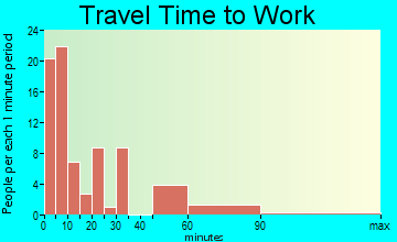 Loup City commuting: travel time to work