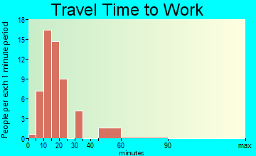 Keiser travel time to work