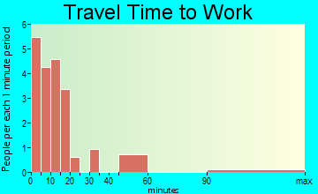 Lynch travel time to work