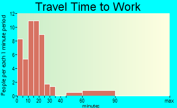 McCool Junction travel time to work