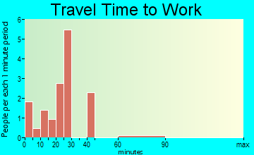 McGrew travel time to work - commute