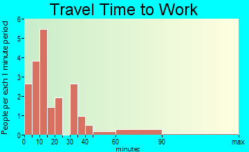 Madrid travel time to work