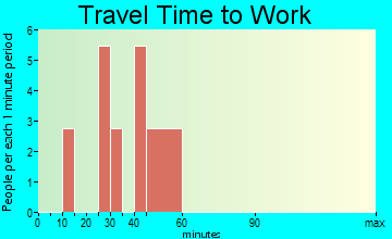Magnet travel time to work