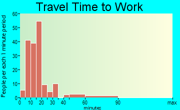 Kensett travel time to work