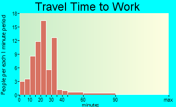 Malcolm travel time to work - commute