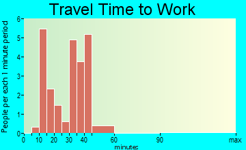 Manley travel time to work