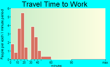 Marquette travel time to work
