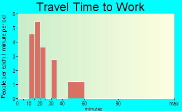Martinsburg travel time to work