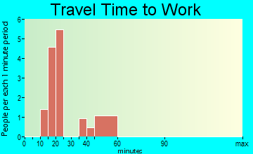 Maskell travel time to work