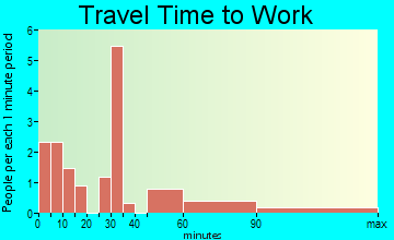 Mason City travel time to work - commute