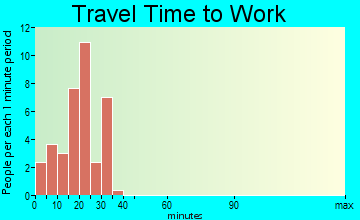 Maxwell travel time to work