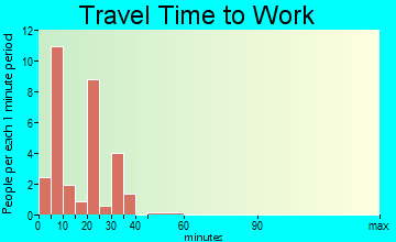 Keo travel time to work