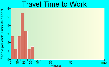 Melbeta travel time to work