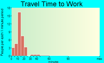 Merna travel time to work