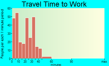 Milford travel time to work - commute