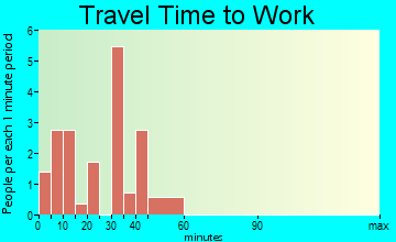 Miller travel time to work