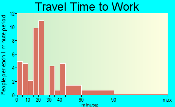 Milligan travel time to work