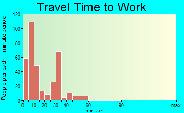 Minden travel time to work - commute