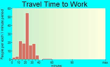 Kibler commuting: travel time to work