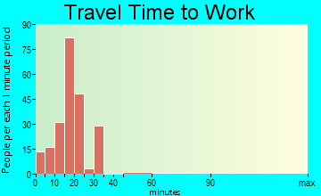Mitchell travel time to work - commute