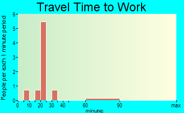 Moorefield travel time to work