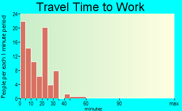 Morrill travel time to work