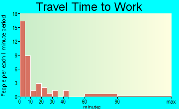 Mullen travel time to work