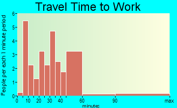 Murdock travel time to work