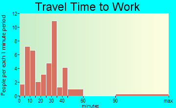 Murray travel time to work