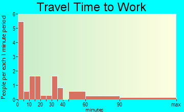 Naper travel time to work