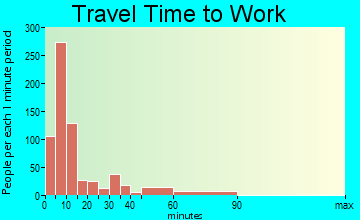 Nebraska City travel time to work - commute