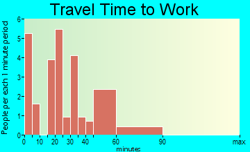 Nehawka travel time to work