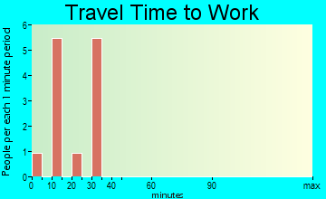 Nenzel travel time to work