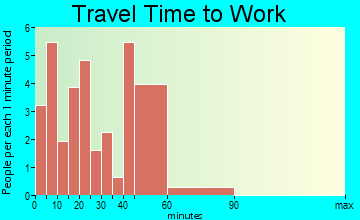 Newcastle travel time to work