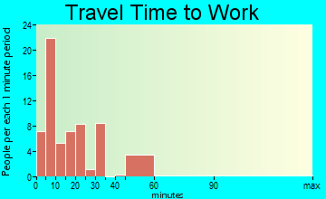 Newman Grove travel time to work