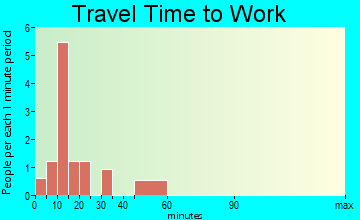 Newport travel time to work