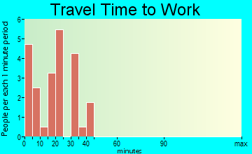 Knobel travel time to work