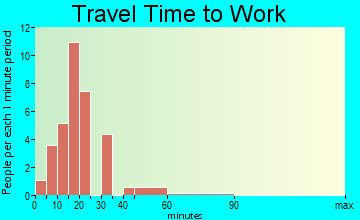 Nickerson travel time to work
