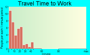 Niobrara travel time to work